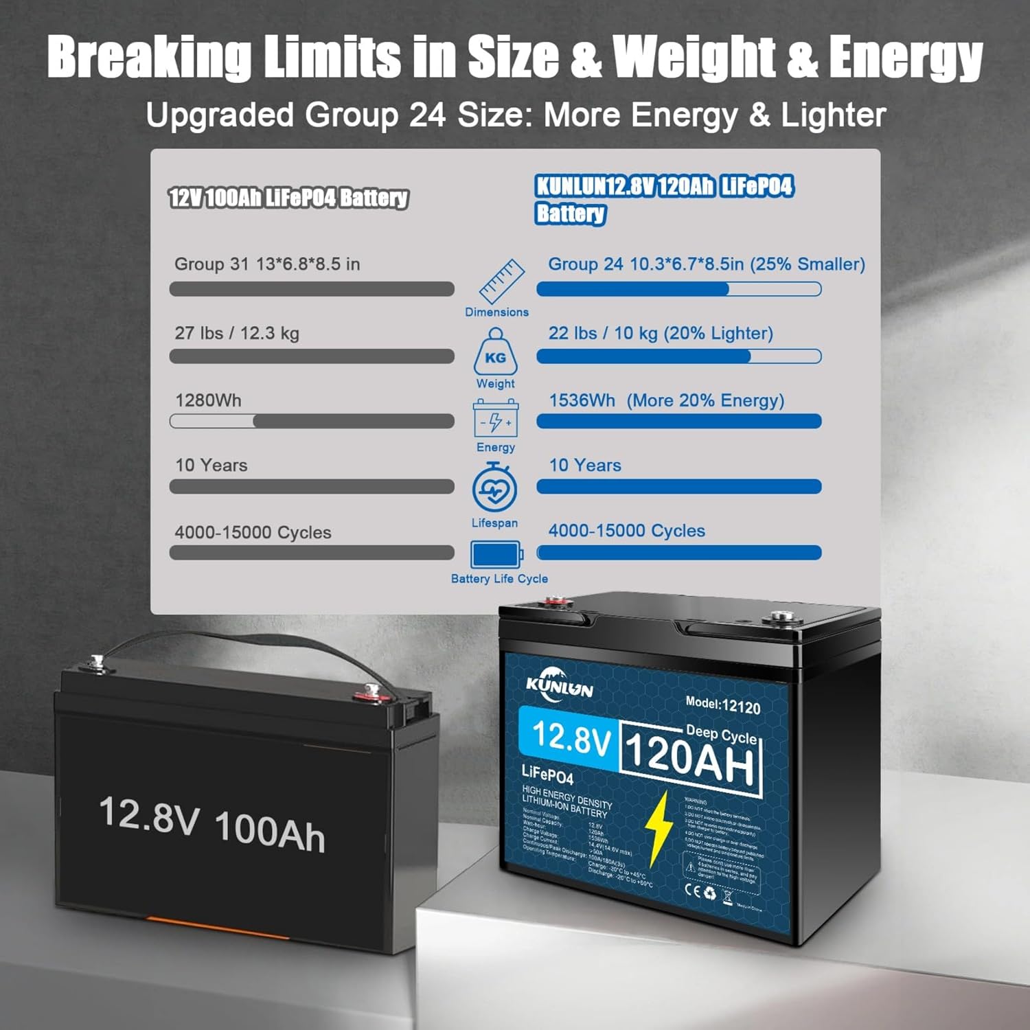 KUNLUN 12V 120AH LiFePo4 Lithium Battery Group 24 With Built-in 100A BMS, Deep Cycles 12V RV Batteries, Perfect for RV, Solar, Marine, Camping, Trolling Motor, Replacement of 12V 100AH LiFePo4 Battery