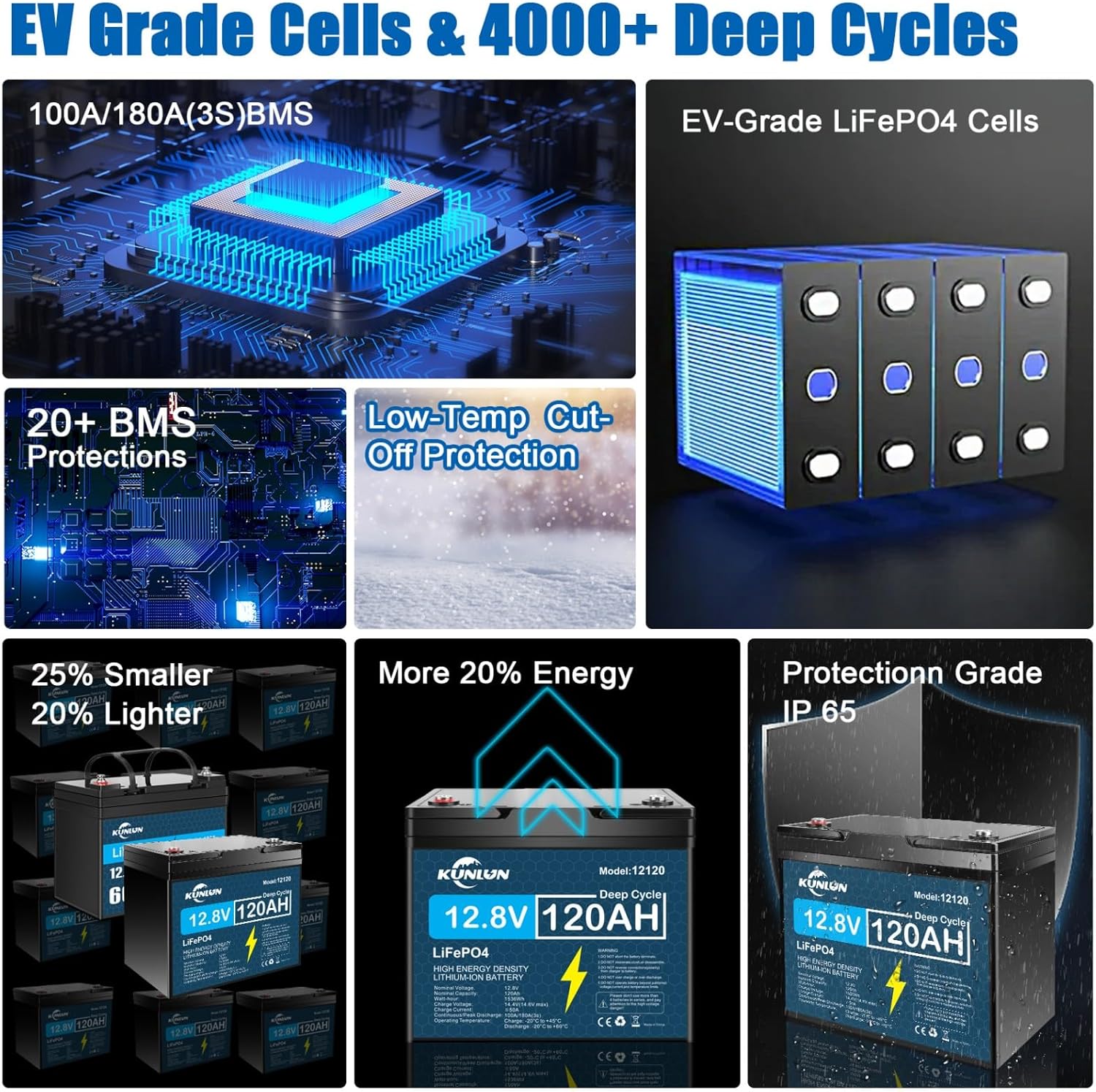 KUNLUN 12V 120AH LiFePo4 Lithium Battery Group 24 With Built-in 100A BMS, Deep Cycles 12V RV Batteries, Perfect for RV, Solar, Marine, Camping, Trolling Motor, Replacement of 12V 100AH LiFePo4 Battery