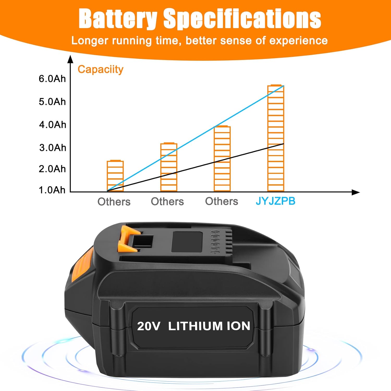 2 Packs JYJZPB 5.5Ah Replacement for Worx Cordless Tools Battery 20V Compatible for Worx Battery WA3525 WA3520 WA3575 WA3578 WG890 WG891 WG151s